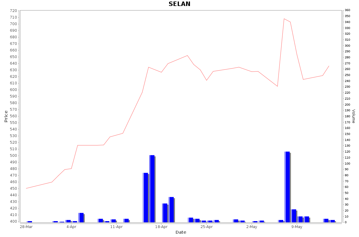 SELAN Daily Price Chart NSE Today